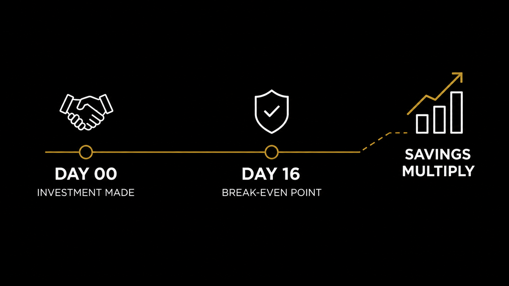 Break-even infographic showing investment made at day zero, break-even at day sixteen, and multiplying savings afterward