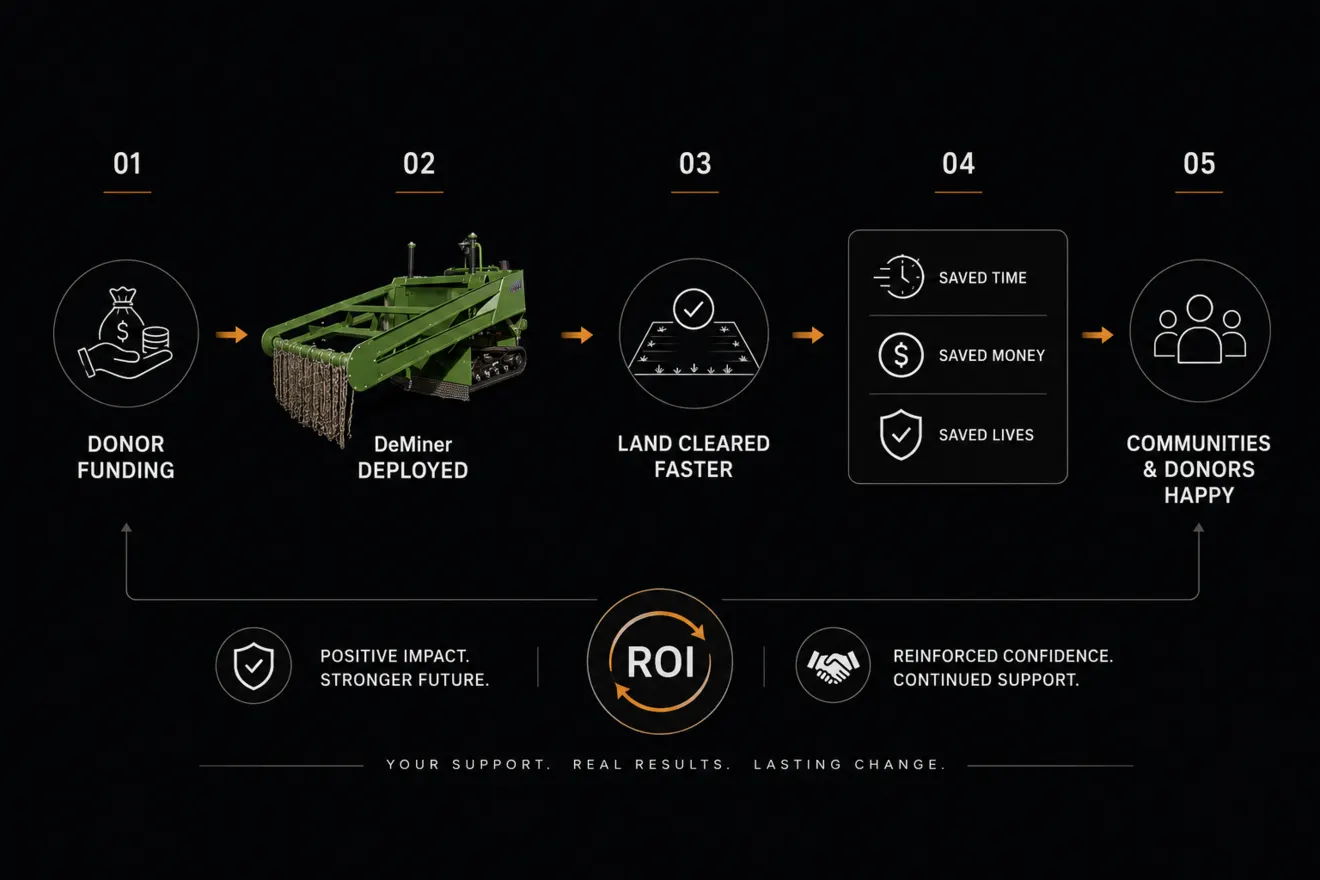 ROI workflow showing donor funding, DeMiner deployment, faster land release and positive impact