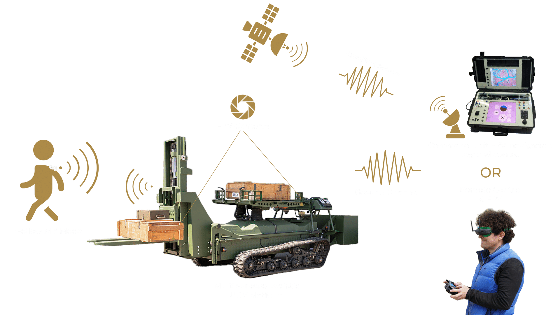 LUGV, General architecture for remote-controlled forklift